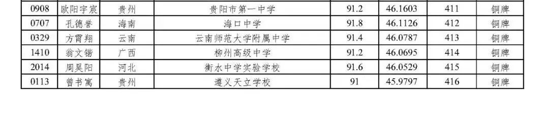 50人保送清北！2024年第33届生物竞赛决赛国家集训队名单发布！