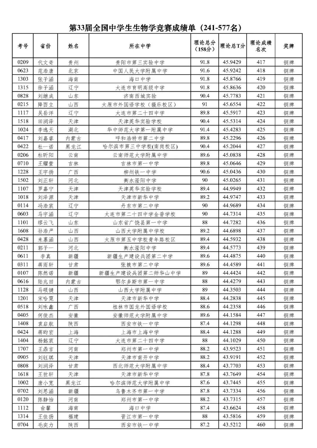 50人保送清北！2024年第33届生物竞赛决赛国家集训队名单发布！