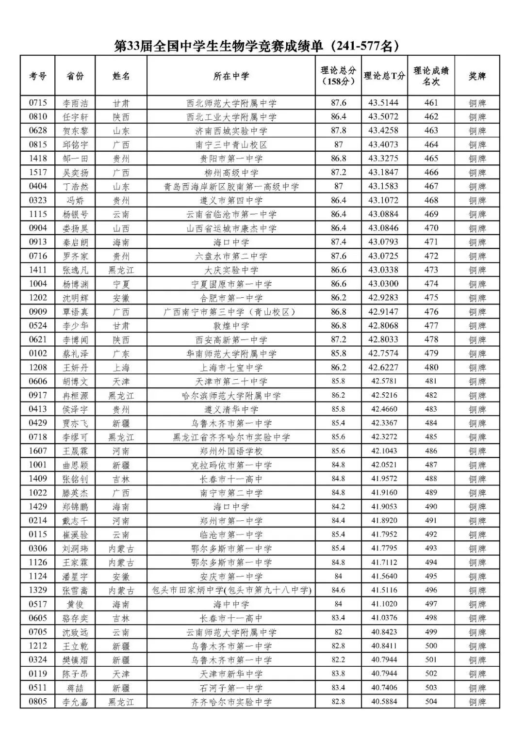 50人保送清北！2024年第33届生物竞赛决赛国家集训队名单发布！