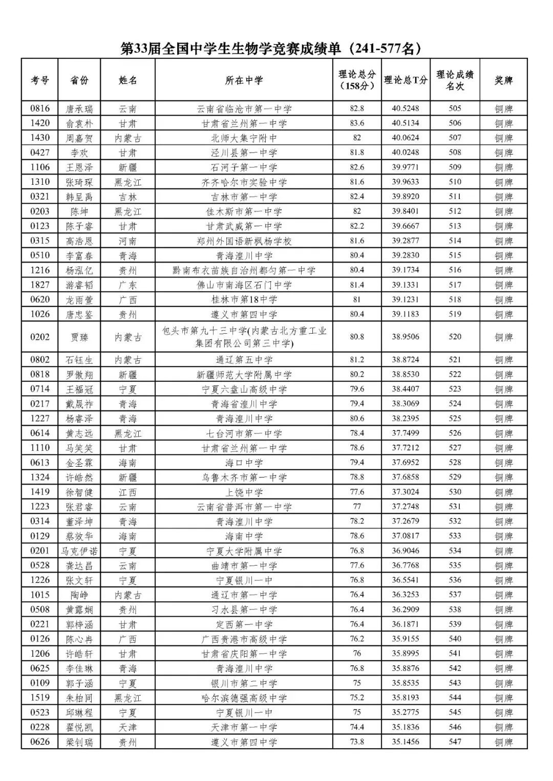 50人保送清北！2024年第33届生物竞赛决赛国家集训队名单发布！