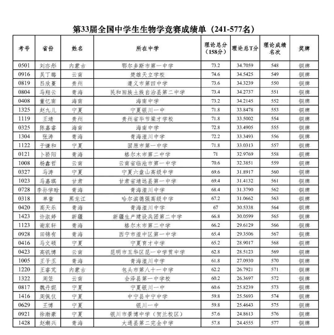 50人保送清北！2024年第33届生物竞赛决赛国家集训队名单发布！