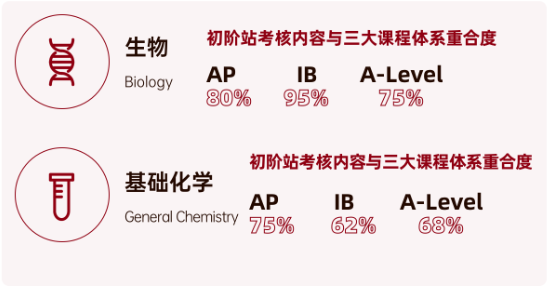 藤校G5录取生“狂卷”的生物竞赛！USABO/BBO/HOSA/BrainBee哪个是你心头爱？