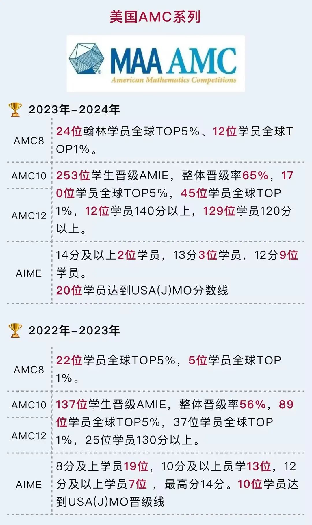 7.4万人参赛？AMC被中国娃卷成“黑海”