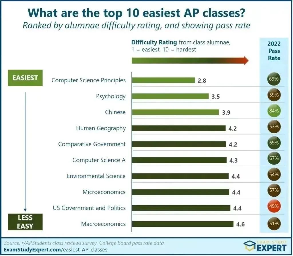 AP理科类科目有什么？哪门是最容易拿5分的？