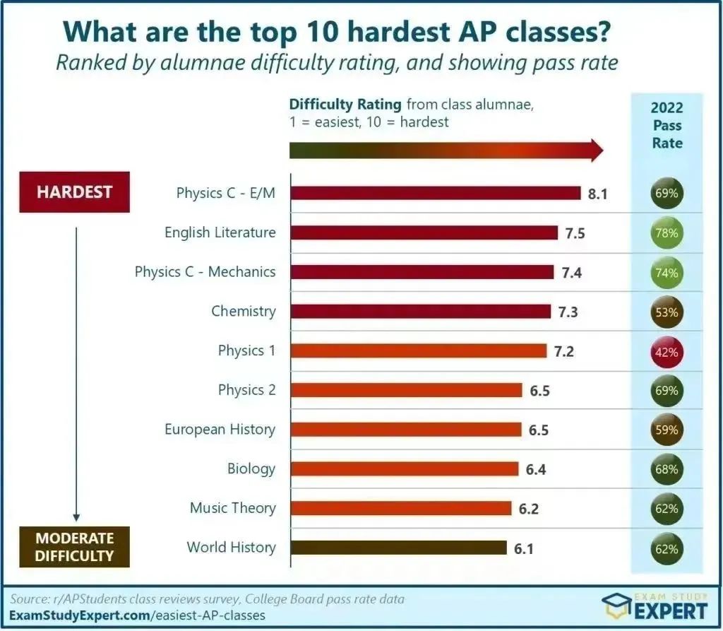 AP理科类科目有什么？哪门是最容易拿5分的？