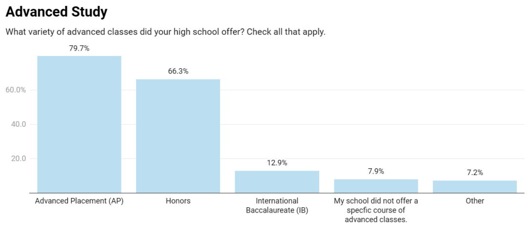 卷麻了！普林斯顿新生调查报告：超50%学习10门AP，AP考试为何这么火爆？