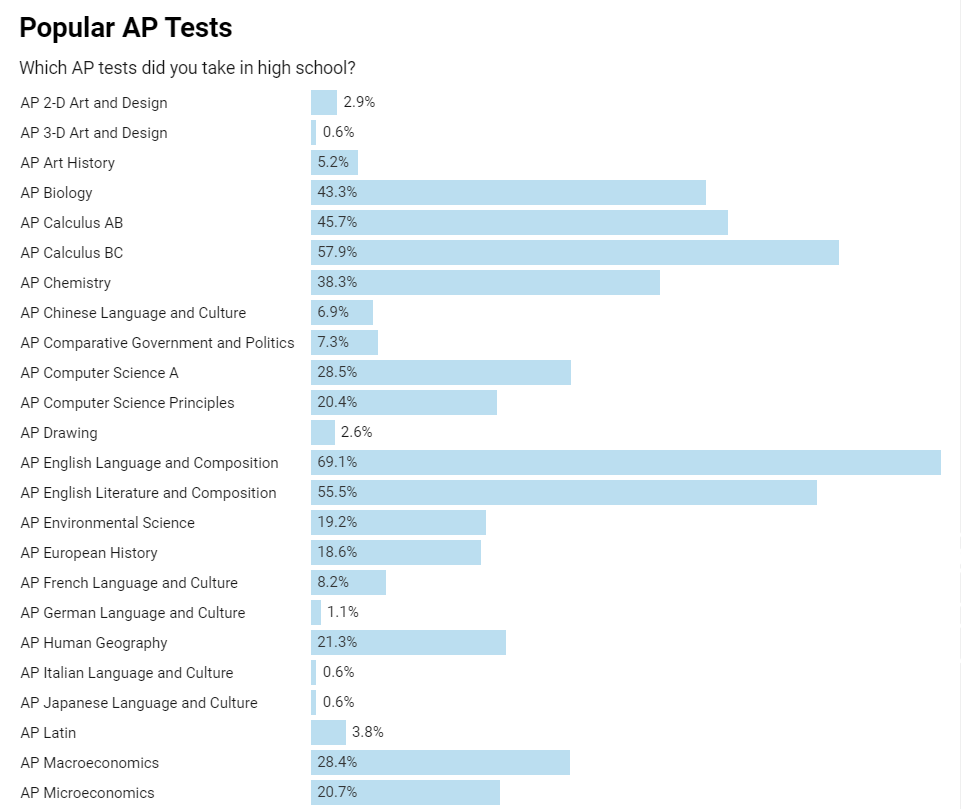 卷麻了！普林斯顿新生调查报告：超50%学习10门AP，AP考试为何这么火爆？