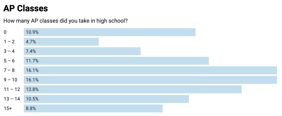 卷麻了！普林斯顿新生调查报告：超50%学习10门AP，AP考试为何这么火爆？