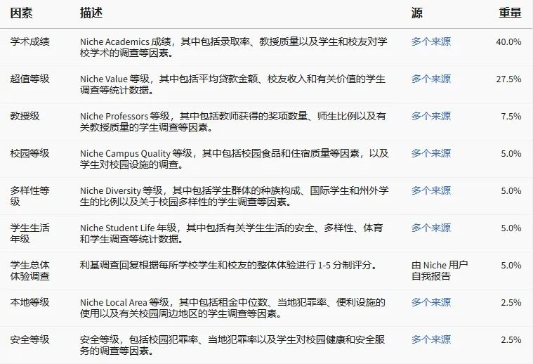 2025全美最佳大学排名出炉！哥大成功跻身前5，普林斯顿竞跌出前20？