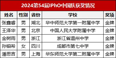 2024年第54届国际物理奥林匹克竞赛(IPhO)7月28日举行仪式！中国队全员金牌！