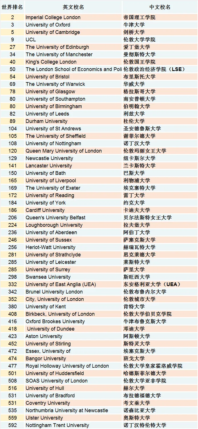 2025年英国大学QS学术荣誉排名一览！速看！