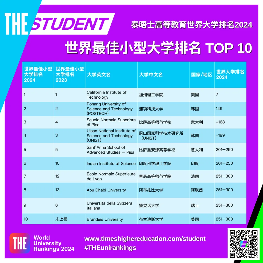 2024年泰晤士高等教育发布世界最佳小型大学排名！哪些学校上榜了？