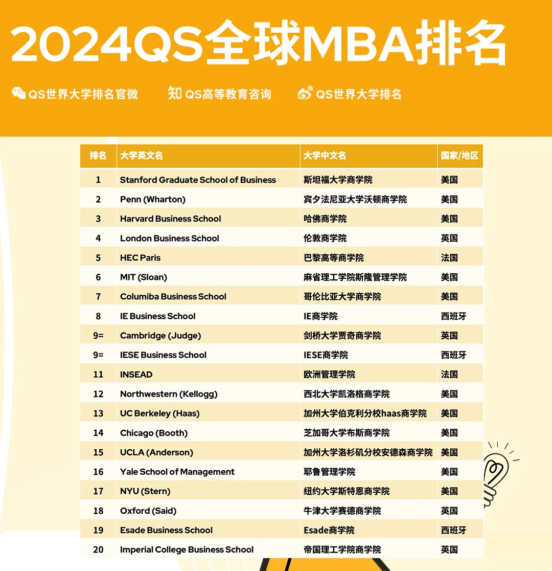 2024年QS全球MBA排名公布！一起看看四大洲排名情况！