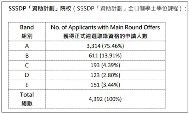 2024年JUPAS公布！香港高校录取概览一文查看！