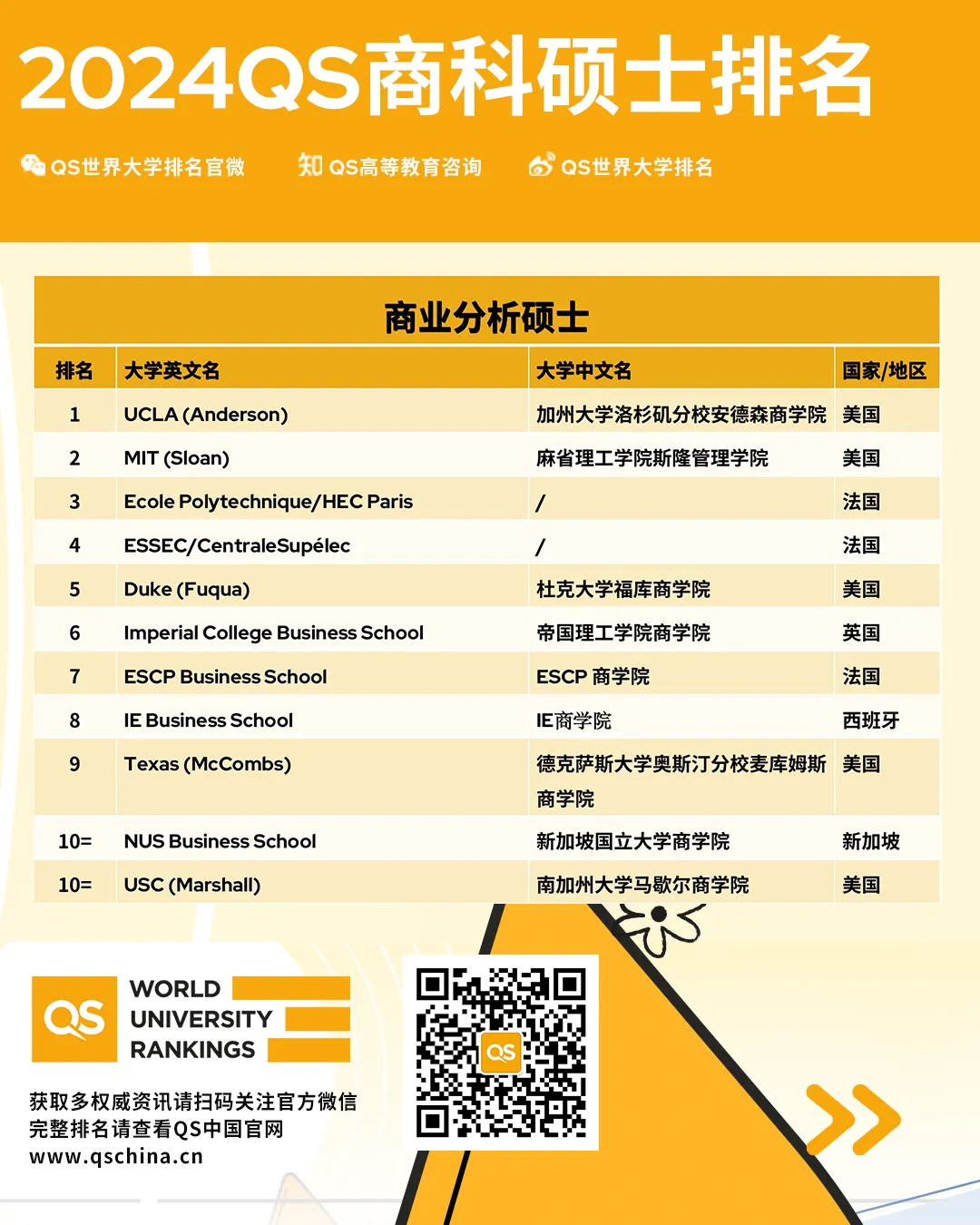 QS商业分析硕士排名榜公布！一文查看详细解读！