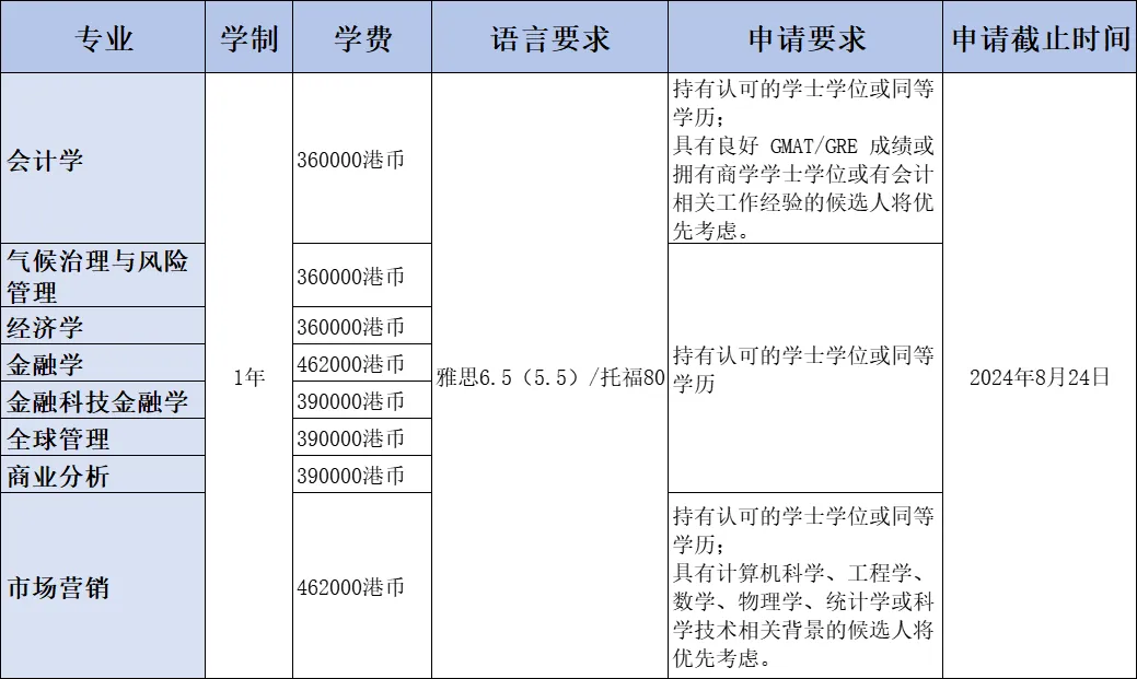 港大商学院25fall提前批申请开放中！8月24日申请截止！