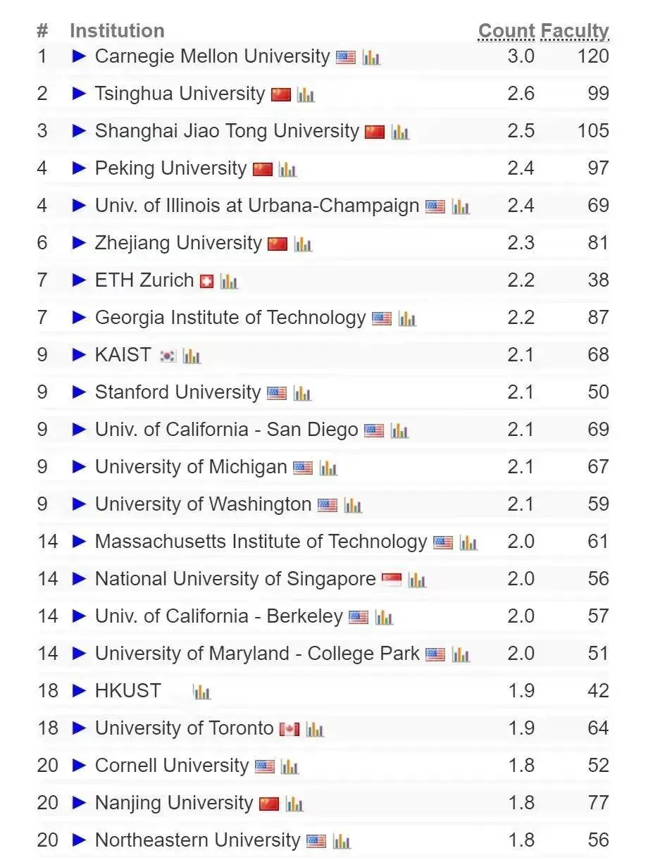 2024 CSRankings排行榜公布！一览全球计算机科学领域顶尖院校！