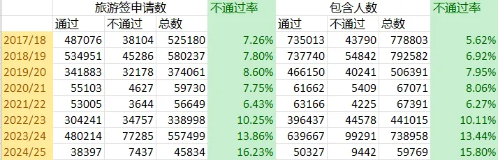 新西兰签证拒签率增加！是什么原因导致的？