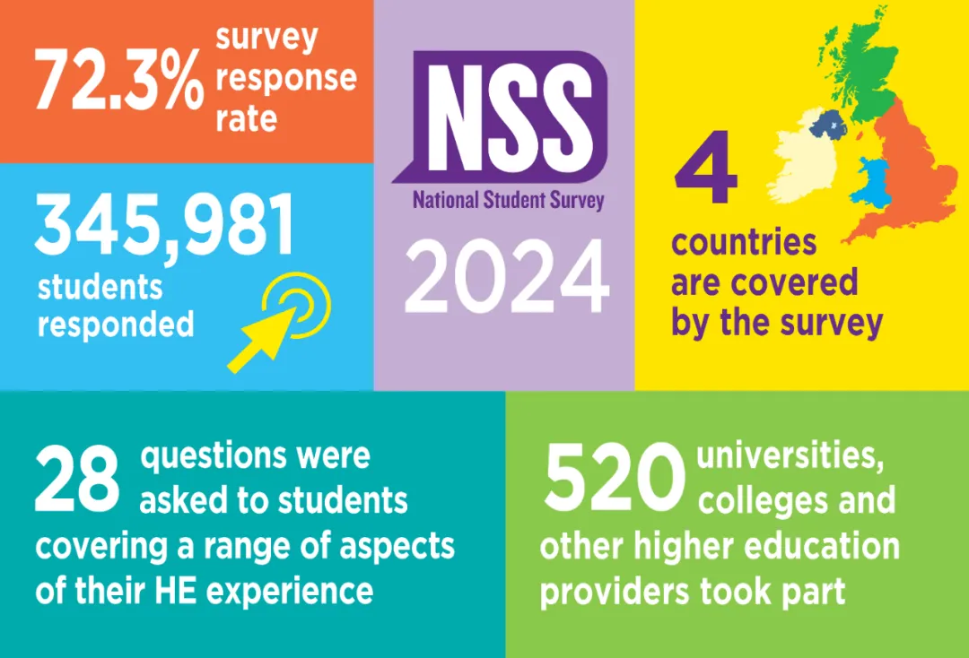 2024NSS英国大学满意度排名公布！哪所学校最受学生满意？