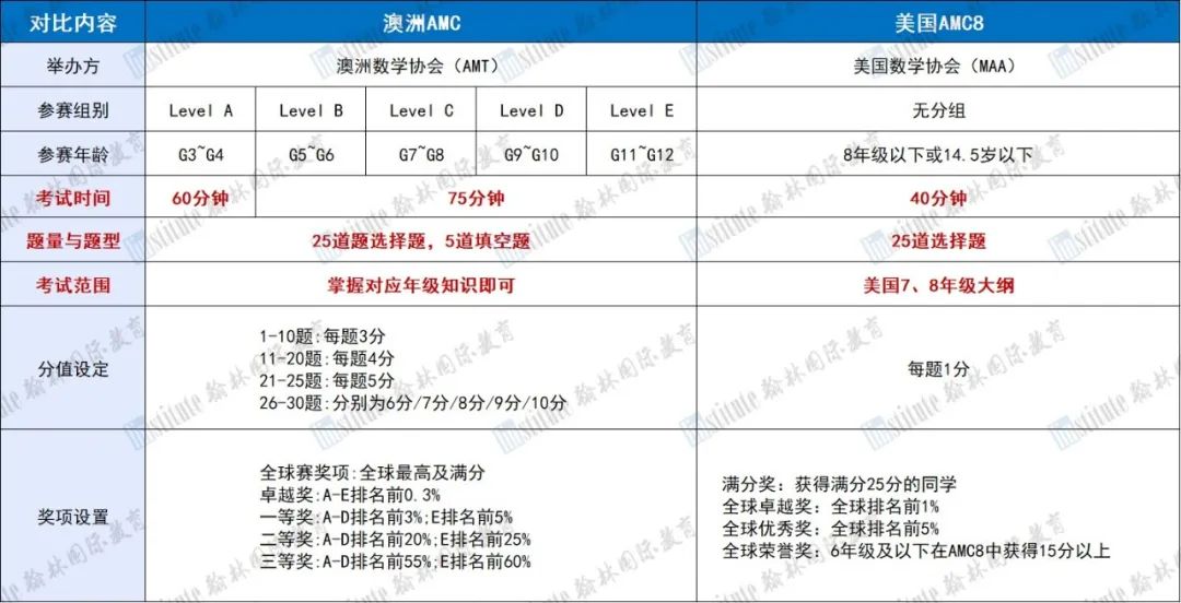 AMC8“热身赛”9月开打，同为AMC的它有何不同？