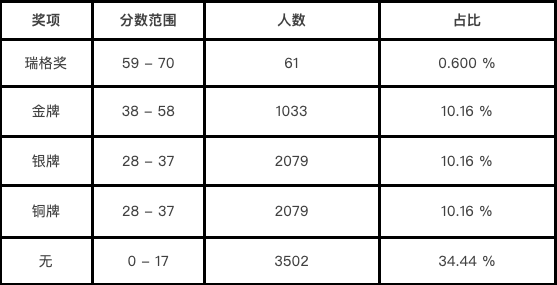 国际生放心冲的6大高含金量化学竞赛汇总！不同年级如何选择？