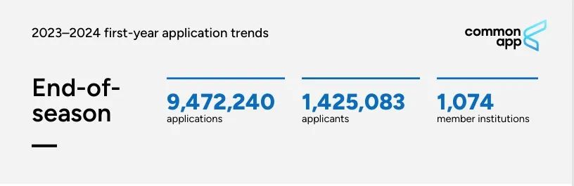 Common App公布最新申请数据！中国仍是最大生源国！国际生远比本地学生更加青睐名校？