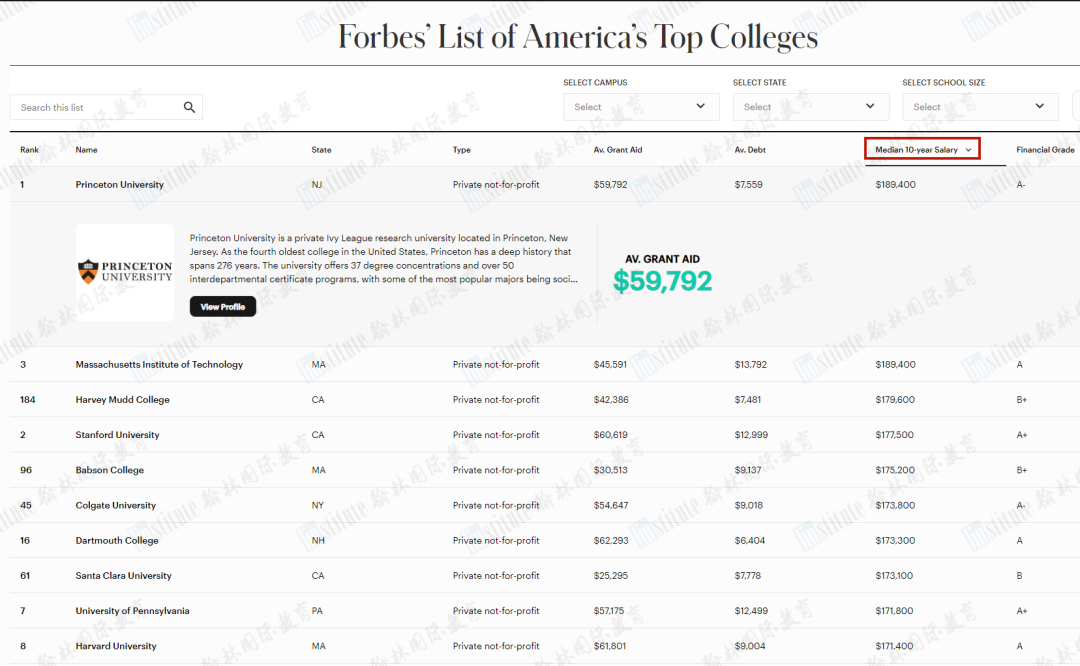 福布斯公布2024全美最佳大学榜单！哈佛没进前五？