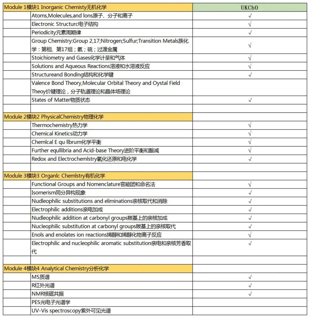 必看！高效备考UKChO/CCC化学竞赛妙招！藤校组合拳考察内容详解！