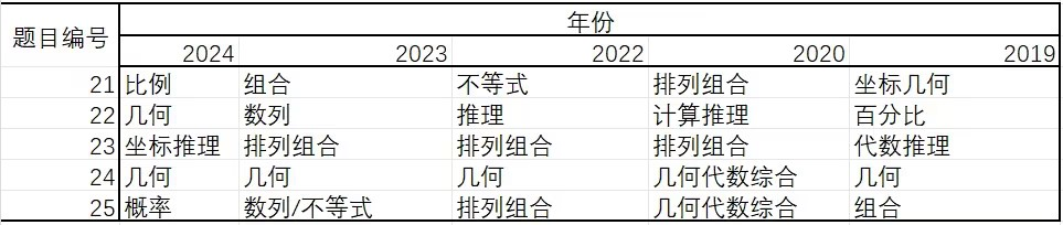 2+2+1=AMC8高分？最简单备考攻略抄作业就行！