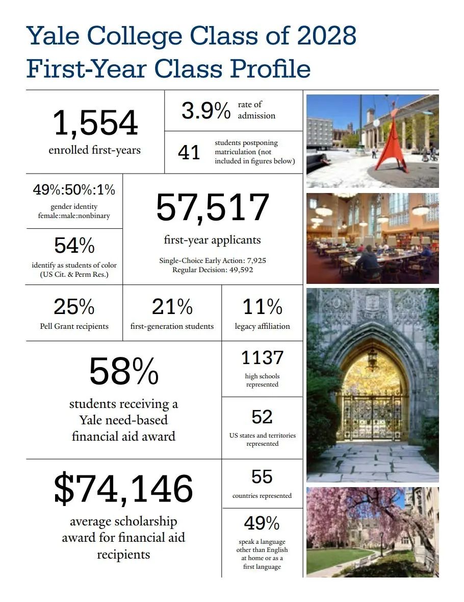 耶鲁公布2024新生数据，中国学生仅25人，来自这些国内高中...
