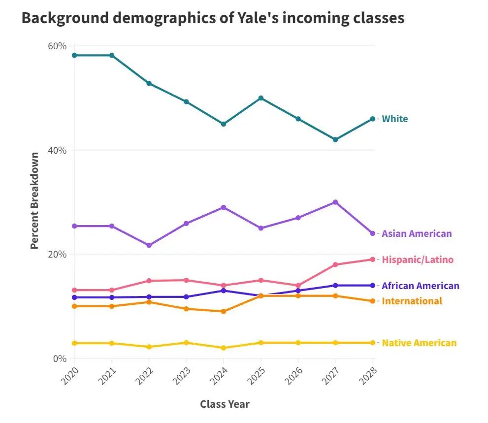 耶鲁公布2024新生数据，中国学生仅25人，来自这些国内高中...