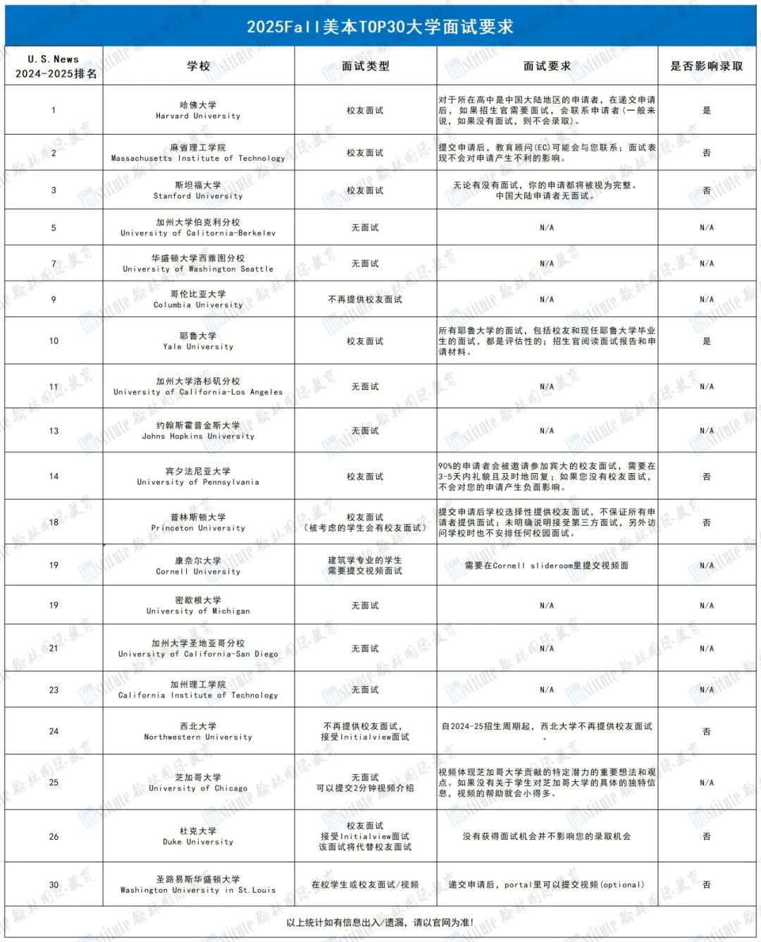 又一所！西北大学取消校友面试！速览美本TOP30面试要求汇总！