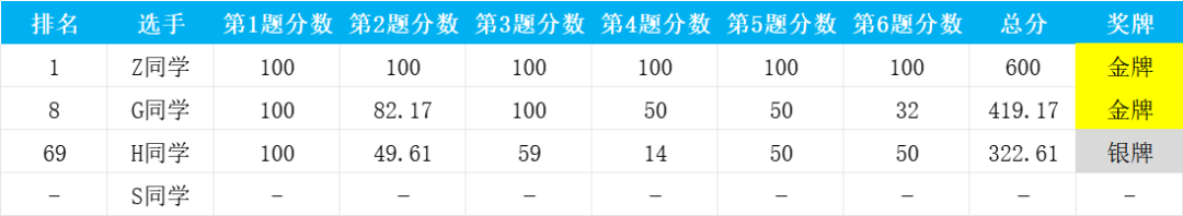 违规！IOI信息奥赛中国选手金牌成绩被取消！4金变2金！