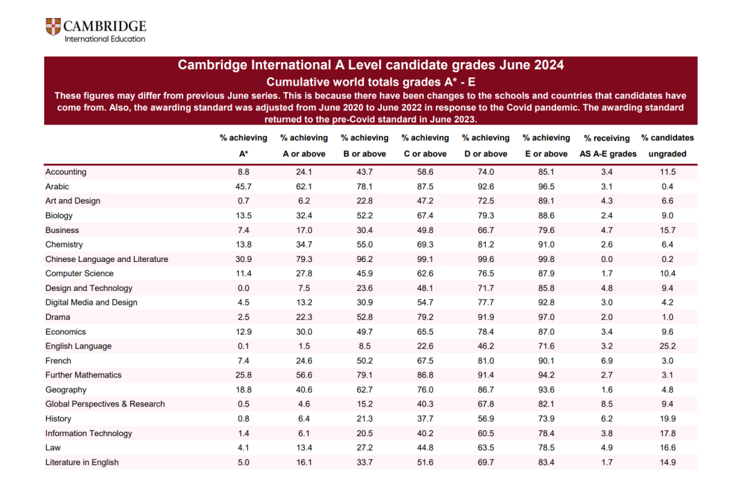 CAIE 2024夏季大考A*/A率大公开！高数暴涨，数、化、生均下降？“万金油”科目有哪些？