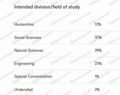 哈佛、耶鲁、普林斯顿、加州理工2028届新生申请的热门专业有哪些？