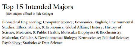 哈佛、耶鲁、普林斯顿、加州理工2028届新生申请的热门专业有哪些？