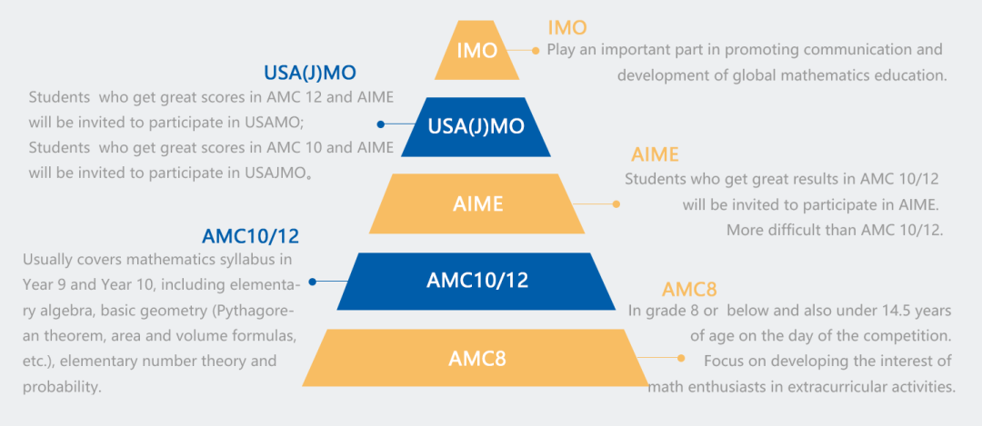 别犹豫！翰林AMC8预报名进行中！数学地基从这里开始！