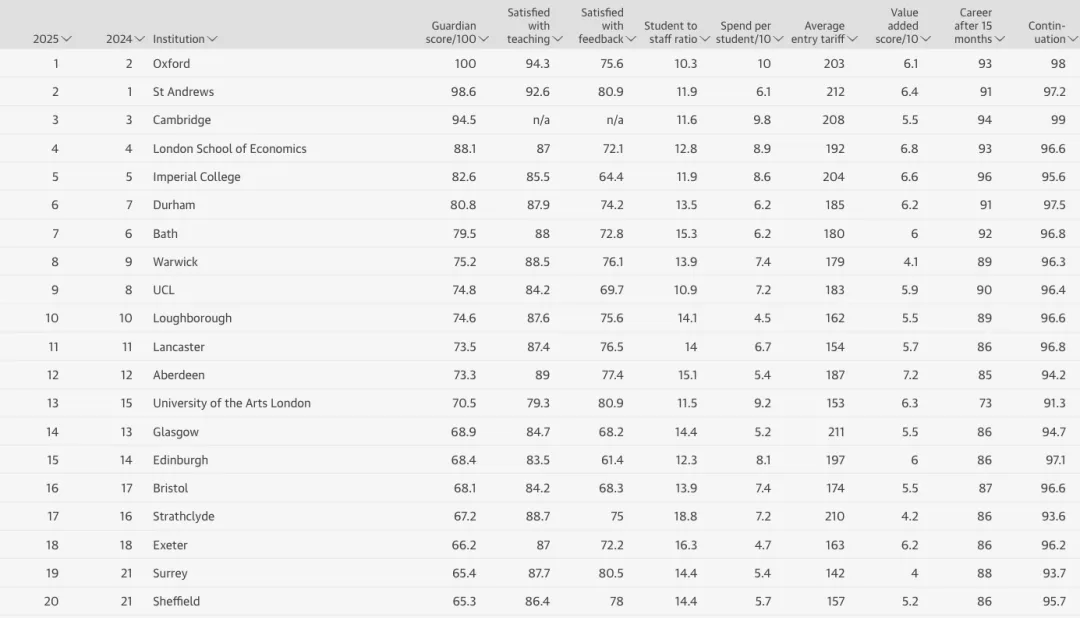 2025年《卫报》英国最佳大学排名发布！牛津反超圣安，重回巅峰！