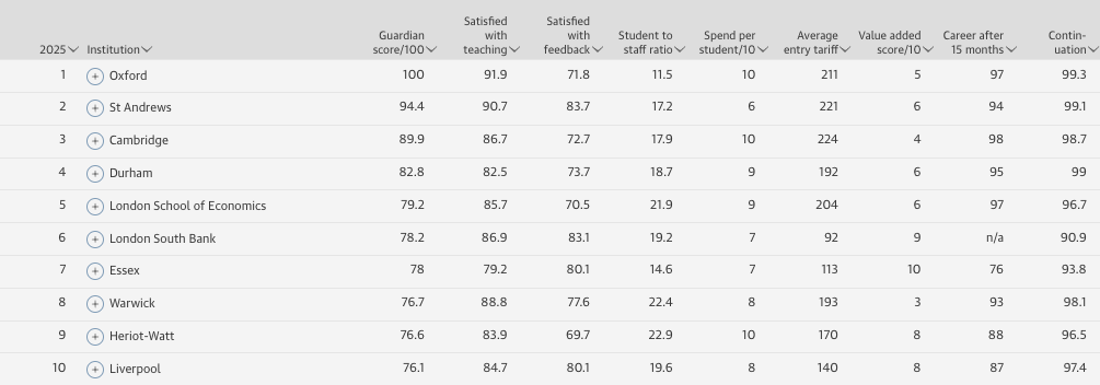 2025年《卫报》英国最佳大学排名发布！牛津反超圣安，重回巅峰！