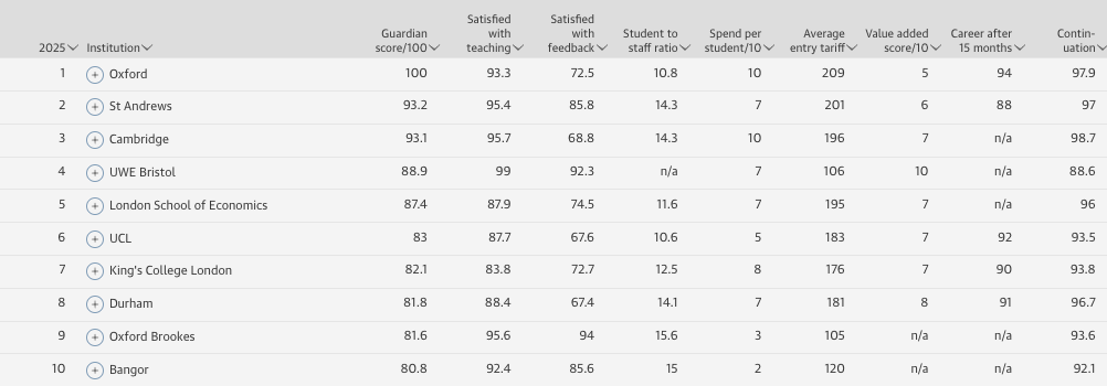 2025年《卫报》英国最佳大学排名发布！牛津反超圣安，重回巅峰！