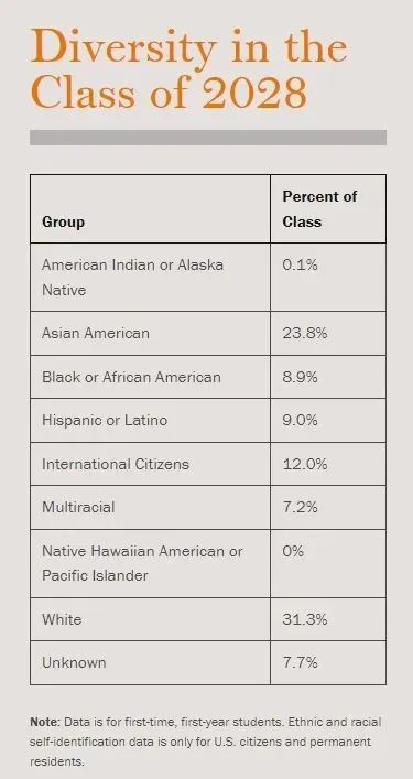 更新！哈佛、普林斯顿、宾大、杜克等名校2028届新生画像公布！亚裔和国际生又下降？！