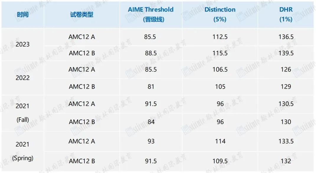 2024年AMC10/12真题答案+视频解析抢先预约中！A/B卷如何选择？