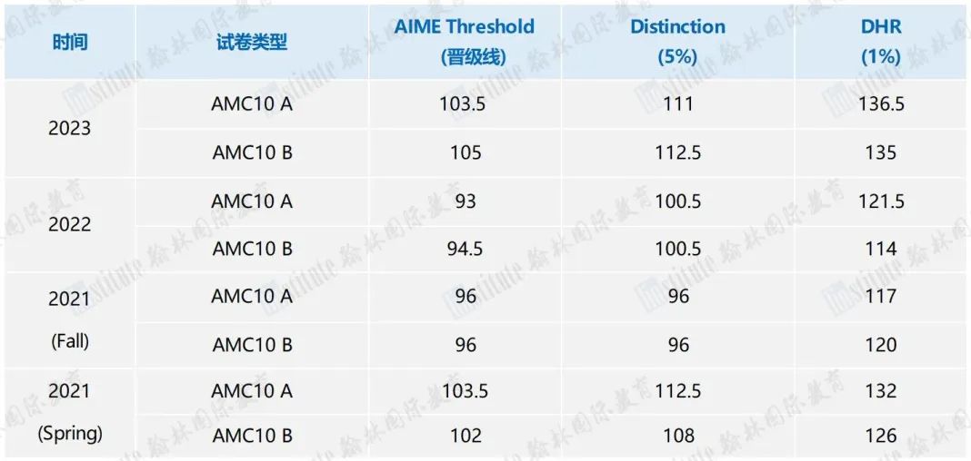 2024年AMC10/12真题答案+视频解析抢先预约中！A/B卷如何选择？