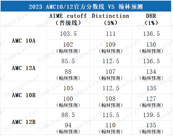 2024年AMC10/12真题答案+视频解析抢先预约中！A/B卷如何选择？