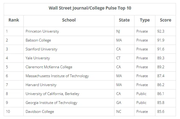 《华尔街日报》全美最佳大学排名揭晓！斯坦福哈佛MIT居然都比不上它……