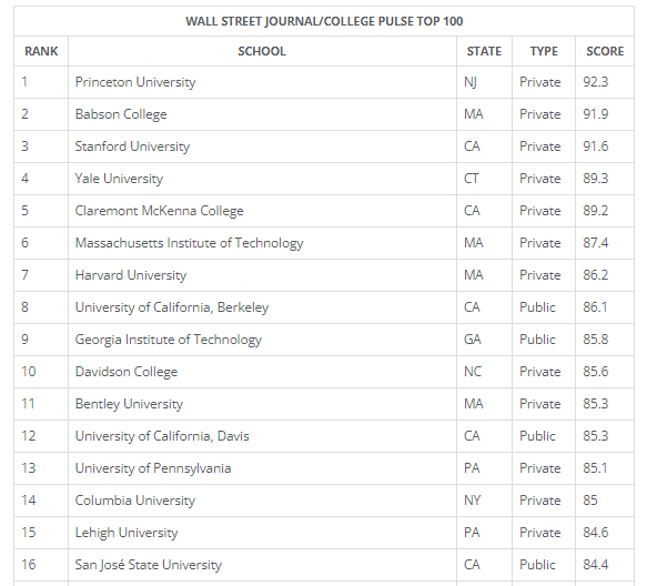 《华尔街日报》全美最佳大学排名揭晓！斯坦福哈佛MIT居然都比不上它……