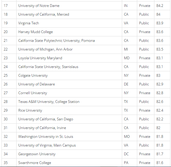 《华尔街日报》全美最佳大学排名揭晓！斯坦福哈佛MIT居然都比不上它……