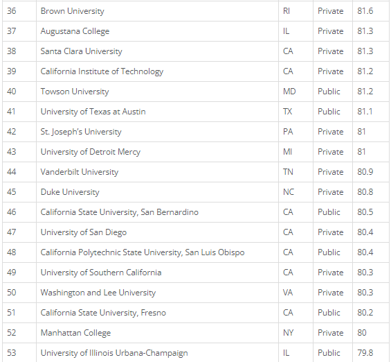 《华尔街日报》全美最佳大学排名揭晓！斯坦福哈佛MIT居然都比不上它……