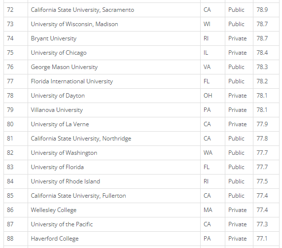 《华尔街日报》全美最佳大学排名揭晓！斯坦福哈佛MIT居然都比不上它……