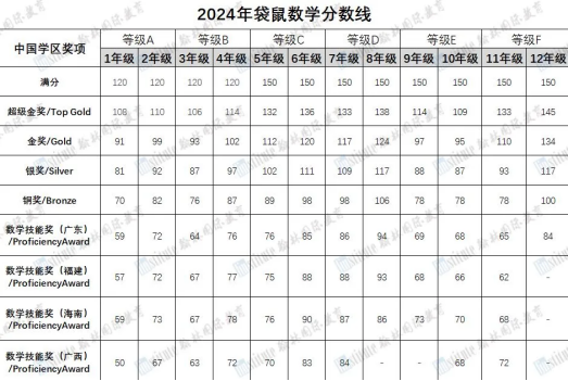 别只盯着AMC8了，这个低龄数学竞赛“起跑器”为何全世界风靡！